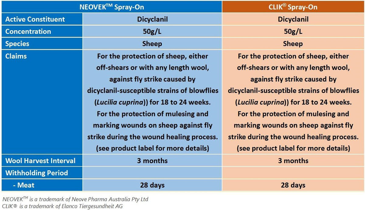 NEOVEK Spray-On Sheep Blowfly Treatment