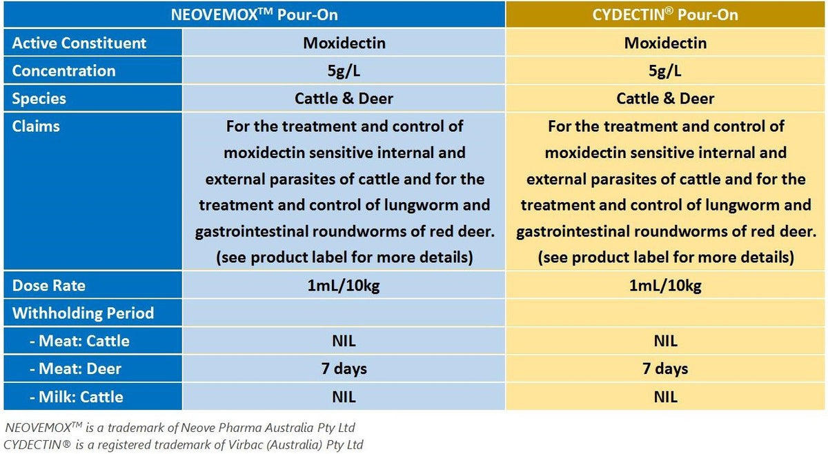 NEOVEMOX™ (Moxidectin) Pour-On for Cattle and Red Deer
