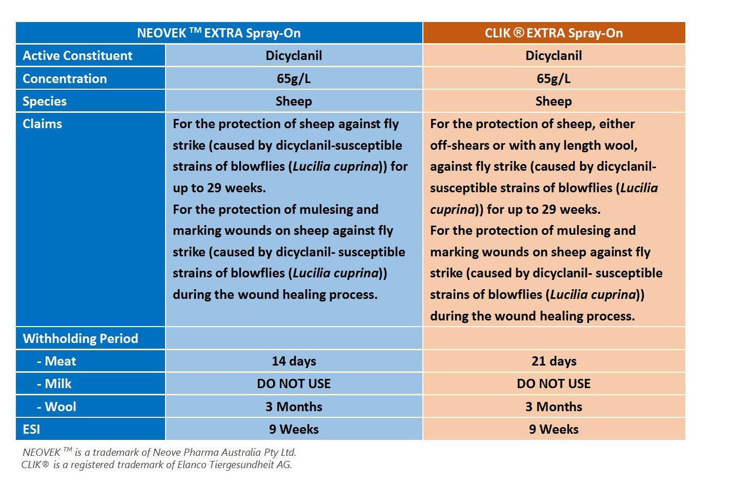 NEOVEK Extra Spray-On Sheep Blowfly Treatment family pack shot